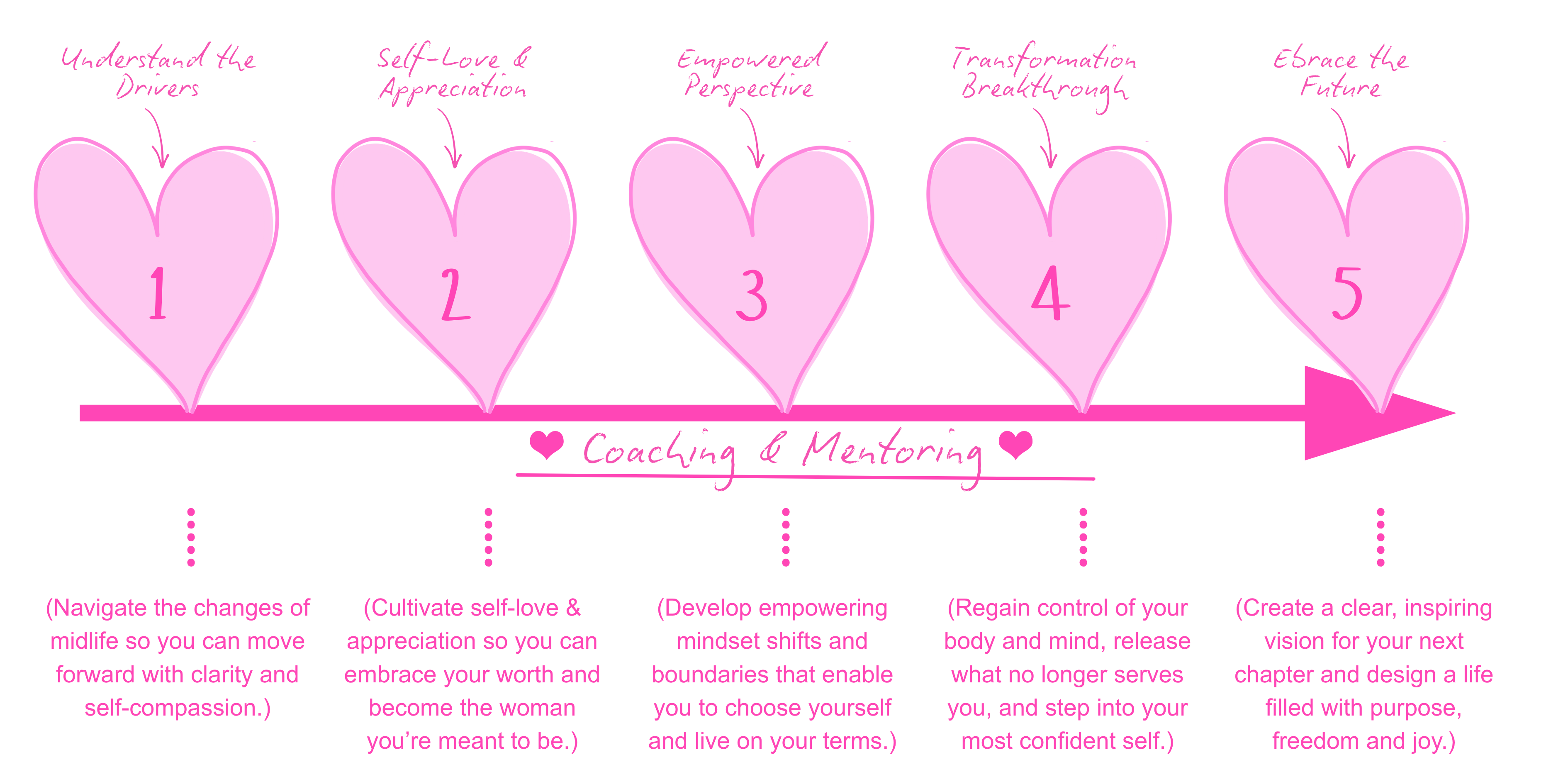 Teh M.E.N.O. Queen Method, 5-Step System